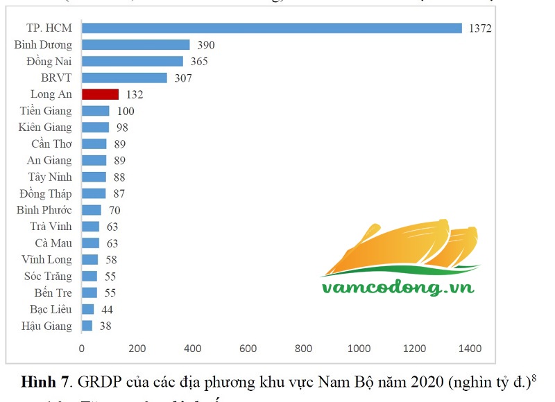 GRDP của các địa phương khu vực Nam Bộ năm 2020