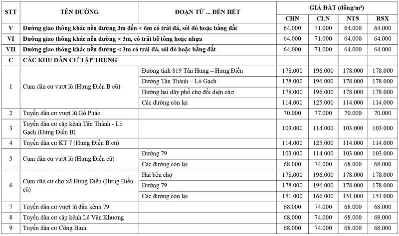 gi&aacute; đất n&ocirc;ng nghiệp tại x&atilde; Hưng Điền tỉnh T&acirc;y Ninh
