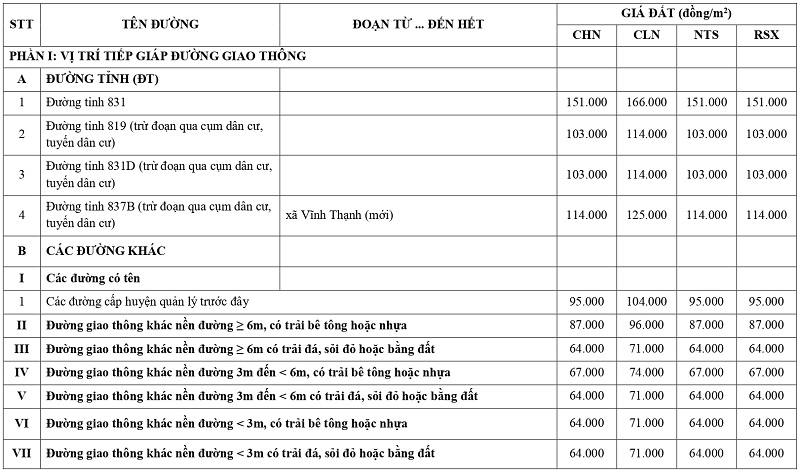 gi&aacute; đất n&ocirc;ng nghiệp tại x&atilde; Vĩnh Thạnh tỉnh T&acirc;y Ninh