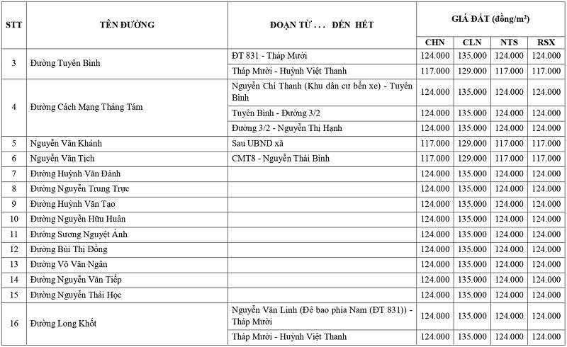 gi&aacute; đất n&ocirc;ng nghiệp tại x&atilde; Vĩnh Hưng tỉnh T&acirc;y Ninh