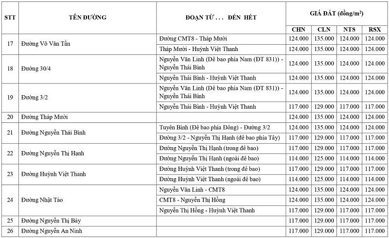 gi&aacute; đất n&ocirc;ng nghiệp tại x&atilde; Vĩnh Hưng tỉnh T&acirc;y Ninh