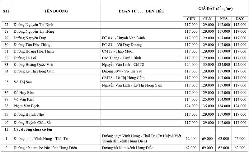 gi&aacute; đất n&ocirc;ng nghiệp tại x&atilde; Vĩnh Hưng tỉnh T&acirc;y Ninh