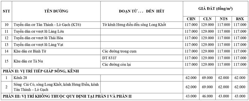 giá đất nông nghiệp tại xã Khánh Hưng tỉnh Tây Ninh