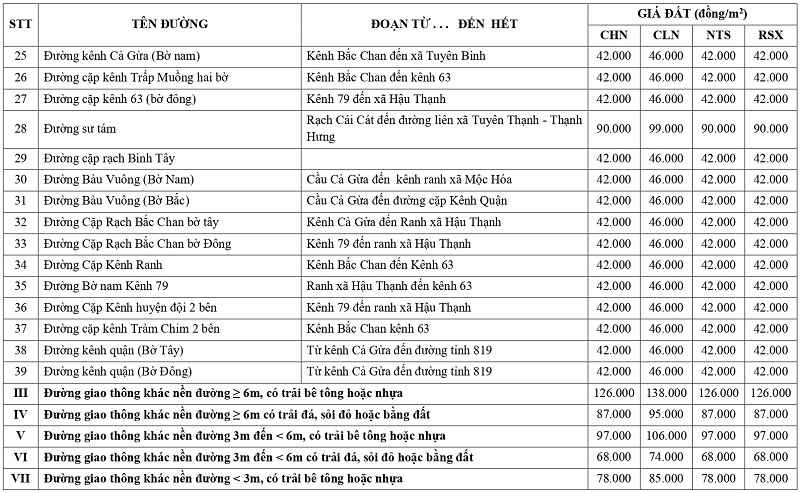 gi&aacute; đất n&ocirc;ng nghiệp tại x&atilde; Tuy&ecirc;n Thạnh tỉnh T&acirc;y Ninh