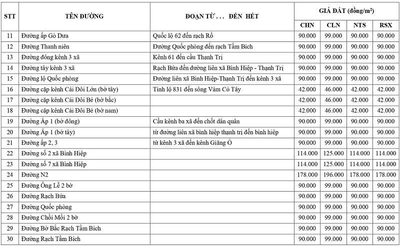 gi&aacute; đất n&ocirc;ng nghiệp tại x&atilde; B&igrave;nh Hiệp tỉnh T&acirc;y Ninh