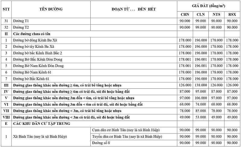 gi&aacute; đất n&ocirc;ng nghiệp tại x&atilde; B&igrave;nh Hiệp tỉnh T&acirc;y Ninh