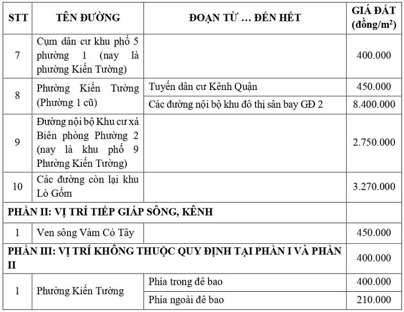 giá đất thổ cư tại phường Kiến Tường tỉnh Tây Ninh