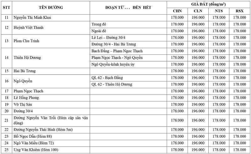 giá đất nông nghiệp tại phường Kiến Tường tỉnh Tây Ninh