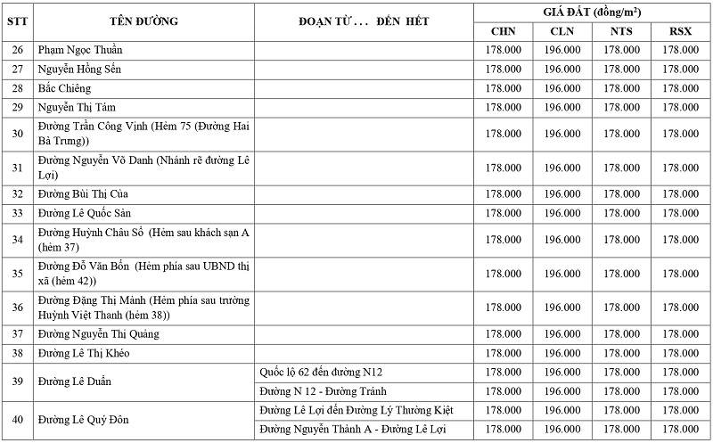 giá đất nông nghiệp tại phường Kiến Tường tỉnh Tây Ninh