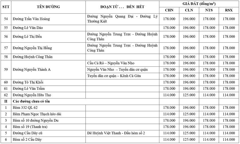 giá đất nông nghiệp tại phường Kiến Tường tỉnh Tây Ninh