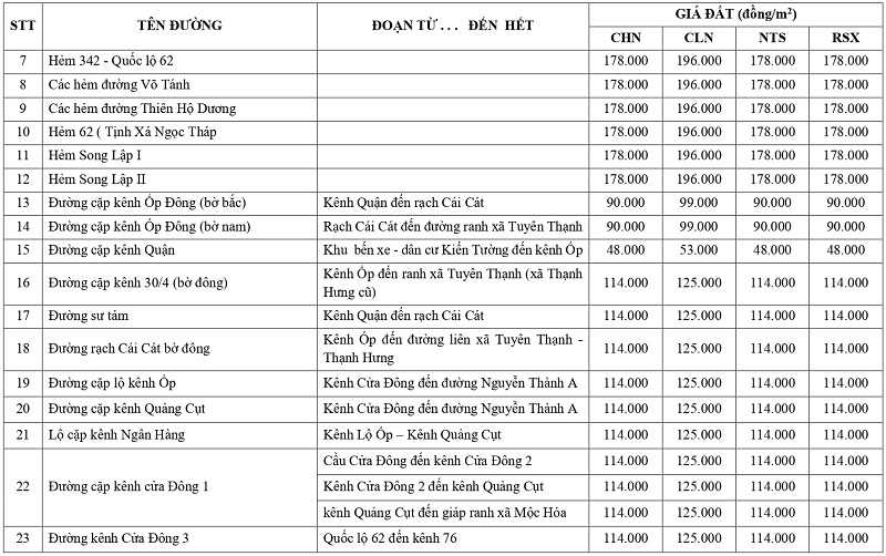 giá đất nông nghiệp tại phường Kiến Tường tỉnh Tây Ninh