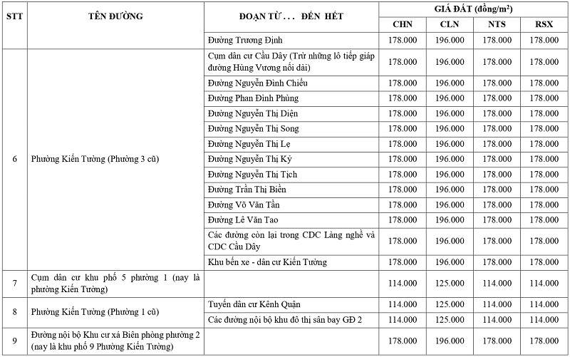 giá đất nông nghiệp tại phường Kiến Tường tỉnh Tây Ninh