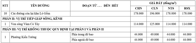giá đất nông nghiệp tại phường Kiến Tường tỉnh Tây Ninh