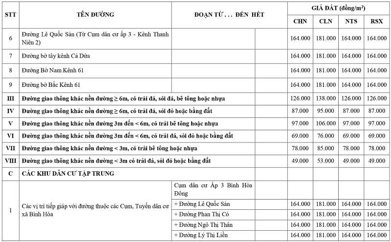 gi&aacute; đất n&ocirc;ng nghiệp tại x&atilde; B&igrave;nh H&ograve;a tỉnh T&acirc;y Ninh