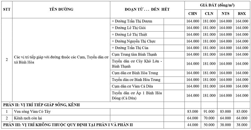 gi&aacute; đất n&ocirc;ng nghiệp tại x&atilde; B&igrave;nh H&ograve;a tỉnh T&acirc;y Ninh