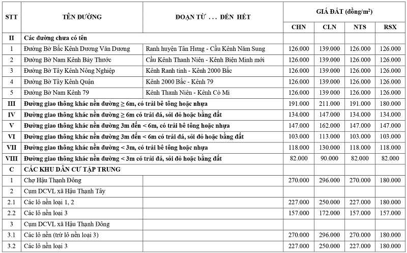 gi&aacute; đất n&ocirc;ng nghiệp tại x&atilde; Hậu Thạnh tỉnh T&acirc;y Ninh