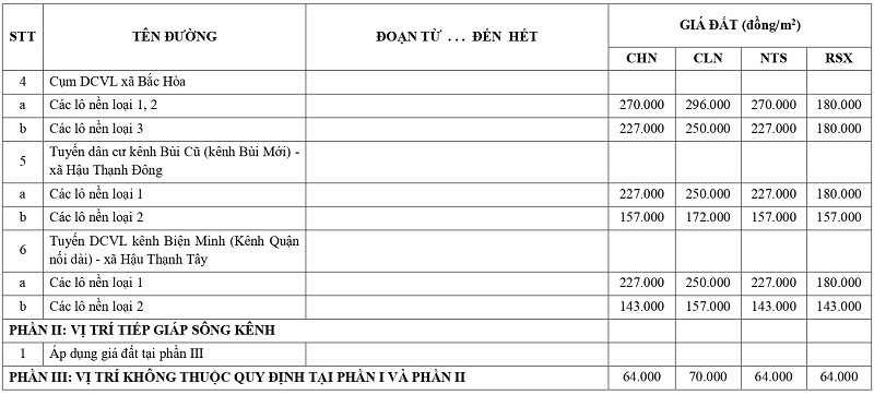 gi&aacute; đất n&ocirc;ng nghiệp tại x&atilde; Hậu Thạnh tỉnh T&acirc;y Ninh