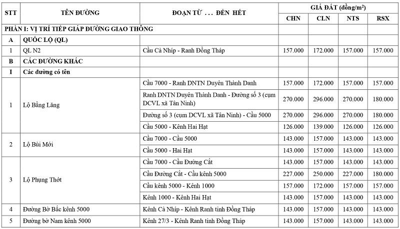 gi&aacute; đất n&ocirc;ng nghiệp tại x&atilde; Nhơn Ninh tỉnh T&acirc;y Ninh