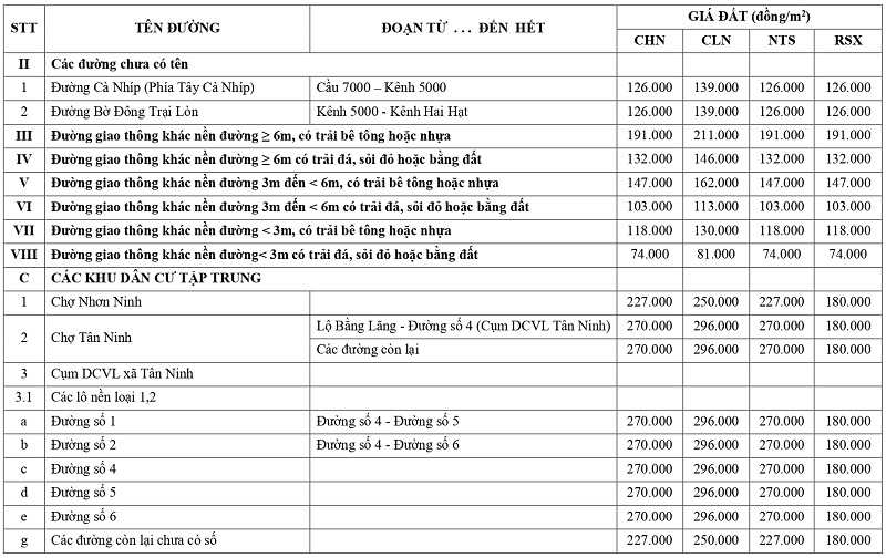 gi&aacute; đất n&ocirc;ng nghiệp tại x&atilde; Nhơn Ninh tỉnh T&acirc;y Ninh