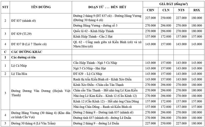  gi&aacute; đất n&ocirc;ng nghiệp tại x&atilde; T&acirc;n Thạnh tỉnh T&acirc;y Ninh