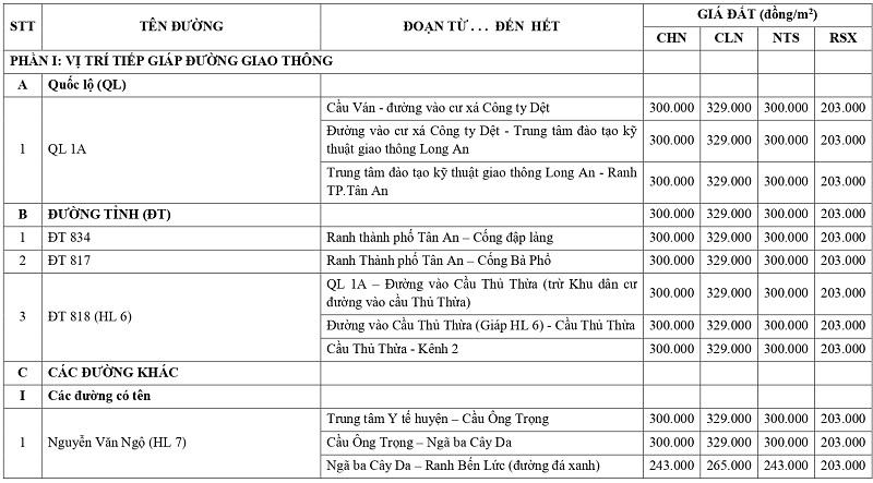 gi&aacute; đất n&ocirc;ng nghiệp tại x&atilde; Thủ Thừa tỉnh T&acirc;y Ninh