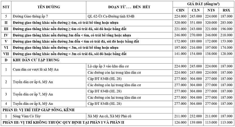 gi&aacute; đất n&ocirc;ng nghiệp tại x&atilde; Mỹ An tỉnh T&acirc;y Ninh