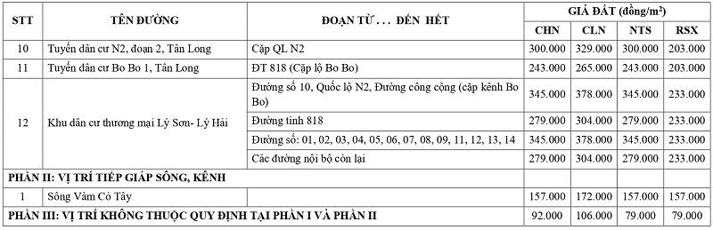 gi&aacute; đất n&ocirc;ng nghiệp tại x&atilde; T&acirc;n Long tỉnh T&acirc;y Ninh