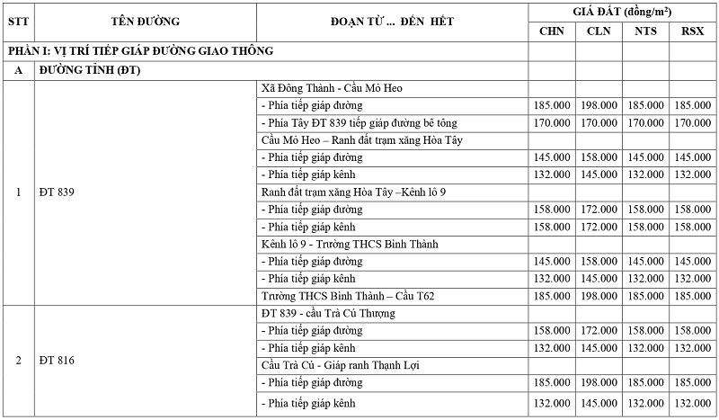 gi&aacute; đất n&ocirc;ng nghiệp tại x&atilde; Đức Huệ tỉnh T&acirc;y Ninh