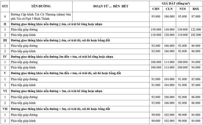 gi&aacute; đất n&ocirc;ng nghiệp tại x&atilde; Đức Huệ tỉnh T&acirc;y Ninh
