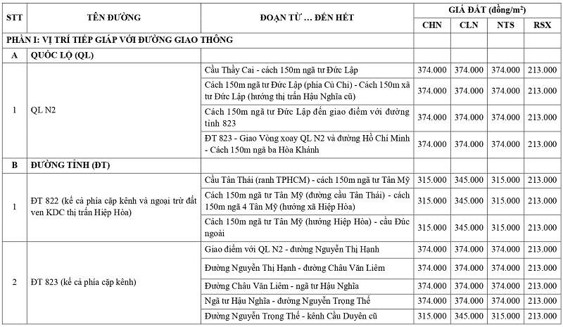 gi&aacute; đất n&ocirc;ng nghiệp tại x&atilde; Hậu Nghĩa tỉnh T&acirc;y Ninh