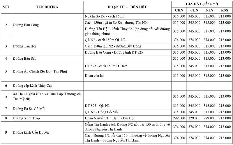 gi&aacute; đất n&ocirc;ng nghiệp tại x&atilde; Hậu Nghĩa tỉnh T&acirc;y Ninh