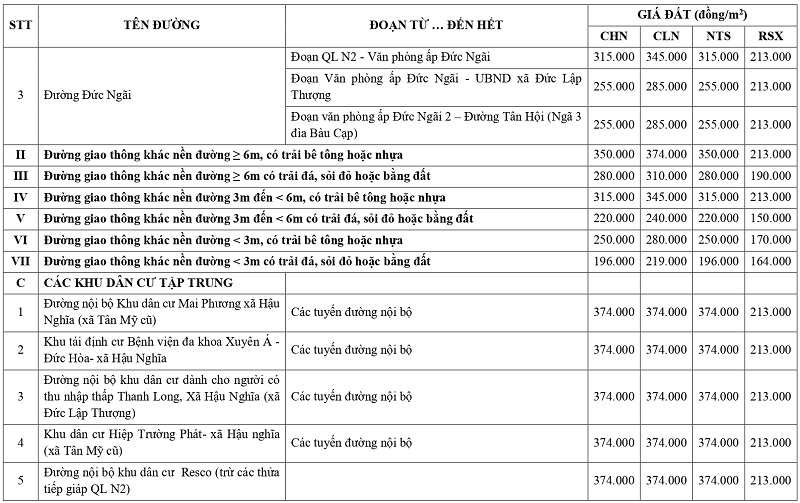 gi&aacute; đất n&ocirc;ng nghiệp tại x&atilde; Hậu Nghĩa tỉnh T&acirc;y Ninh