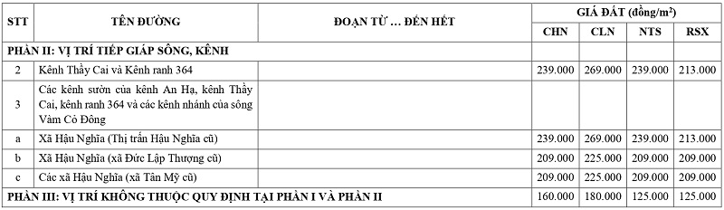 gi&aacute; đất n&ocirc;ng nghiệp tại x&atilde; Hậu Nghĩa tỉnh T&acirc;y Ninh