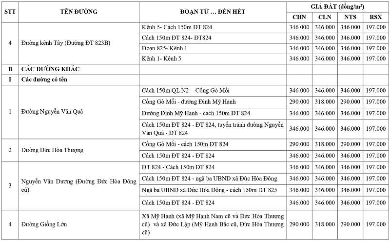 gi&aacute; đất n&ocirc;ng nghiệp tại x&atilde; Mỹ Hạnh tỉnh T&acirc;y Ninh