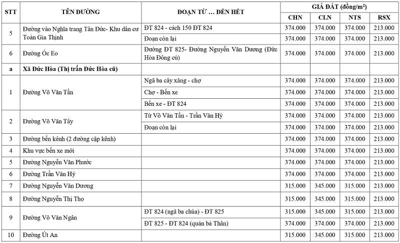 gi&aacute; đất n&ocirc;ng nghiệp tại x&atilde; Đức H&ograve;a tỉnh T&acirc;y Ninh
