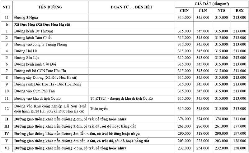 gi&aacute; đất n&ocirc;ng nghiệp tại x&atilde; Đức H&ograve;a tỉnh T&acirc;y Ninh
