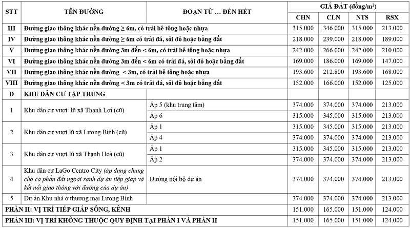 gi&aacute; đất n&ocirc;ng nghiệp tại x&atilde; Thạnh Lợi tỉnh T&acirc;y Ninh