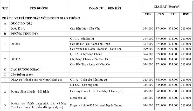 gi&aacute; đất n&ocirc;ng nghiệp tại x&atilde; B&igrave;nh Đức tỉnh T&acirc;y Ninh
