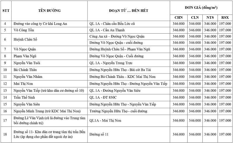 gi&aacute; đất n&ocirc;ng nghiệp tại x&atilde; Bến Lức tỉnh T&acirc;y Ninh
