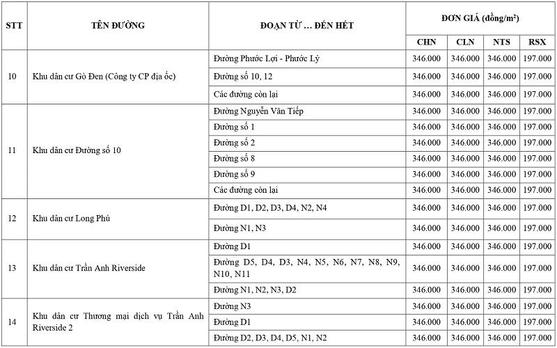 gi&aacute; đất n&ocirc;ng nghiệp tại x&atilde; Bến Lức tỉnh T&acirc;y Ninh