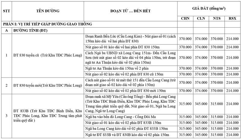 gi&aacute; đất n&ocirc;ng nghiệp tại x&atilde; Long Cang tỉnh T&acirc;y Ninh