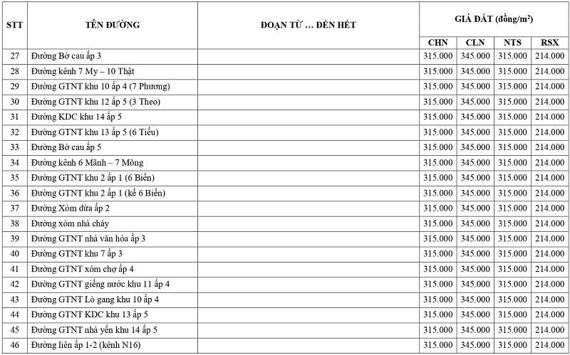gi&aacute; đất n&ocirc;ng nghiệp tại x&atilde; Long Cang tỉnh T&acirc;y Ninh