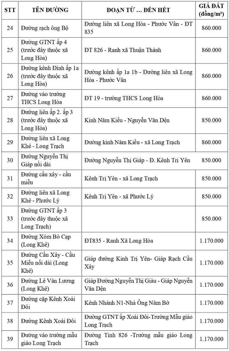 gi&aacute; đất thổ cư tại x&atilde; Rạch Kiến tỉnh T&acirc;y Ninh