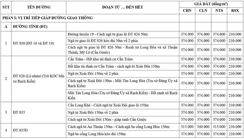 gi&aacute; đất n&ocirc;ng nghiệp tại x&atilde; Rạch Kiến tỉnh T&acirc;y Ninh