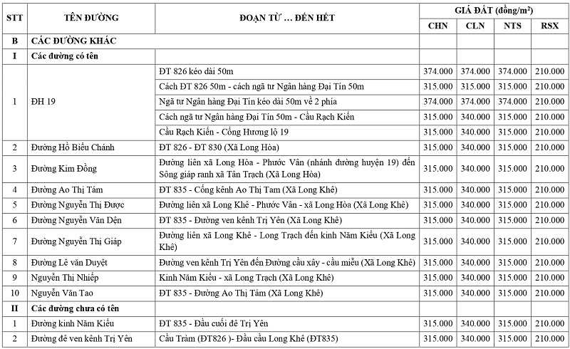 gi&aacute; đất n&ocirc;ng nghiệp tại x&atilde; Rạch Kiến tỉnh T&acirc;y Ninh