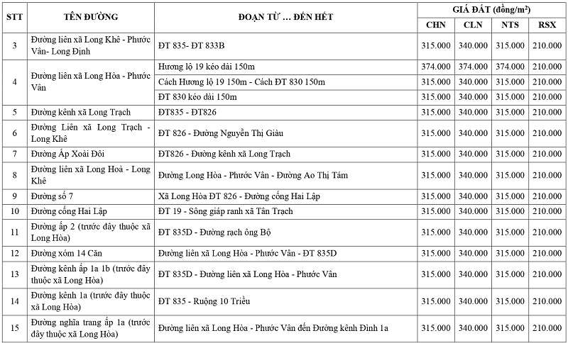 gi&aacute; đất n&ocirc;ng nghiệp tại x&atilde; Rạch Kiến tỉnh T&acirc;y Ninh