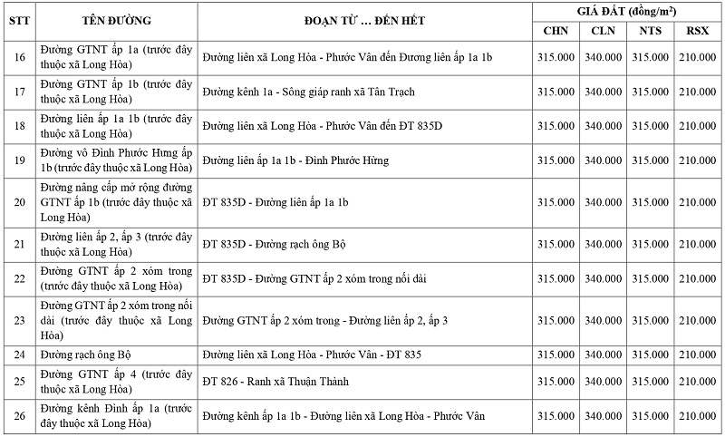gi&aacute; đất n&ocirc;ng nghiệp tại x&atilde; Rạch Kiến tỉnh T&acirc;y Ninh