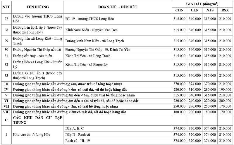 gi&aacute; đất n&ocirc;ng nghiệp tại x&atilde; Rạch Kiến tỉnh T&acirc;y Ninh