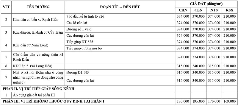 gi&aacute; đất n&ocirc;ng nghiệp tại x&atilde; Rạch Kiến tỉnh T&acirc;y Ninh
