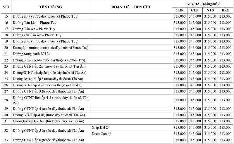giá đất nông nghiệp tại xã Cần Đước tỉnh Tây Ninh